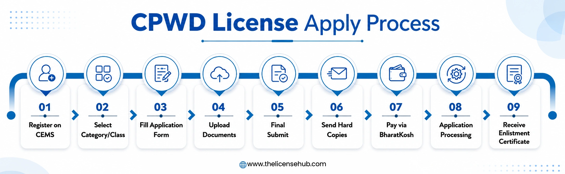 Step-by-Step Process to Apply for CPWD License